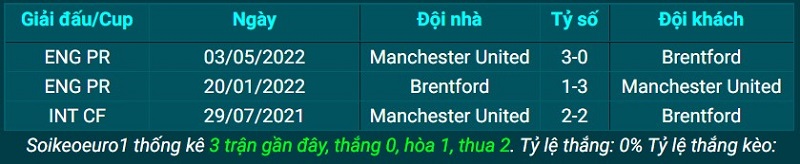 Lịch sử đối đầu giữa Brentford vs Man United