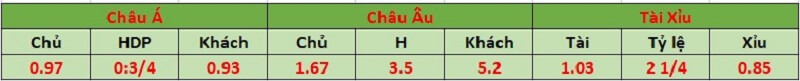 Bảng tỷ lệ kèo trận Caen vs Pau FC ngày 31/8