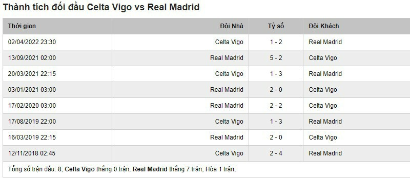 Lịch sử đối đầu giữa Celta Vigo vs Real Madrid