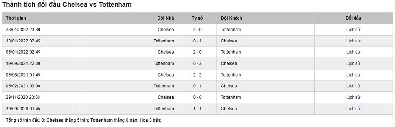 Lịch sử đối đầu của Chelsea vs Tottenham
