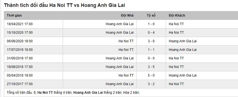 Lịch sử đối đầu của 2 đội Hà Nội vs HAGL
