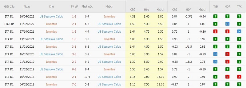 Lịch sử đối đầu của Juventus vs Sassuolo