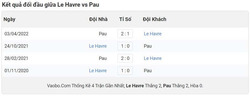 Lịch sử đối đầu của Le Havre vs Pau FC