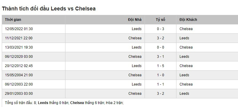Lịch sử đối đầu giữa Leeds United vs Chelsea