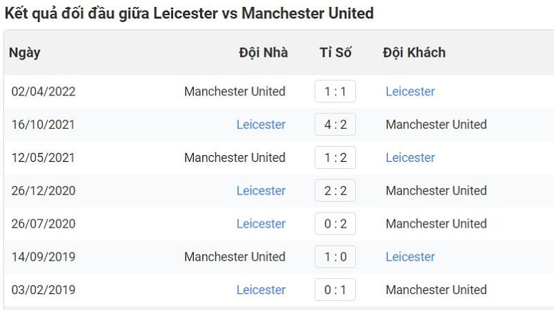 Lịch sử đối đầu giữa Leicester City vs Man United