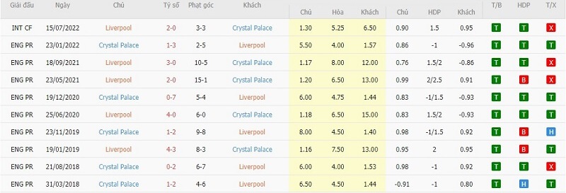 Lịch sử đối đầu Liverpool và Crystal Palace