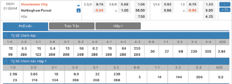 Bảng tỷ lệ kèo trận Man City vs Nottingham
