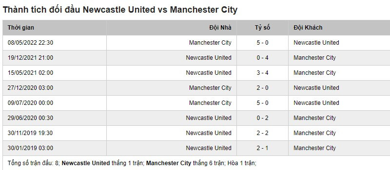Lịch sử đối đầu giữa Newcastle vs Man City