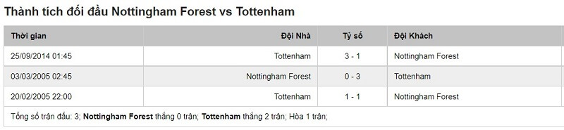 Lịch sử đối đầu giữa Nottingham vs Tottenham