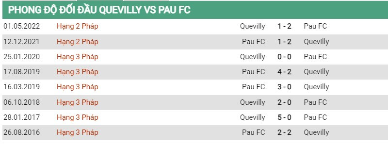Lịch sử đối đầu giữa Quevilly-Rouen Métropole vs Pau FC