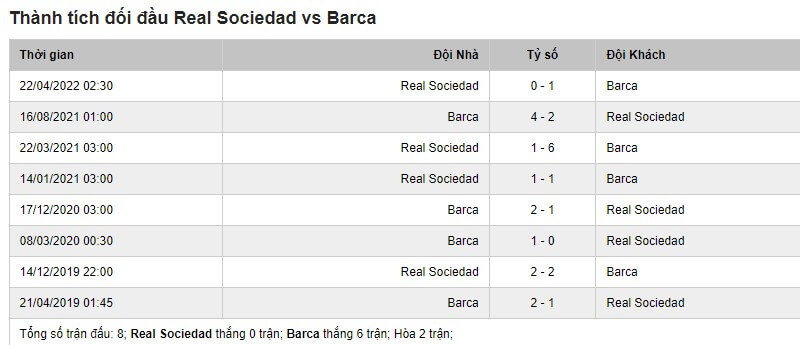 Lịch sử đối đầu giữa Real Sociedad vs Barcelona