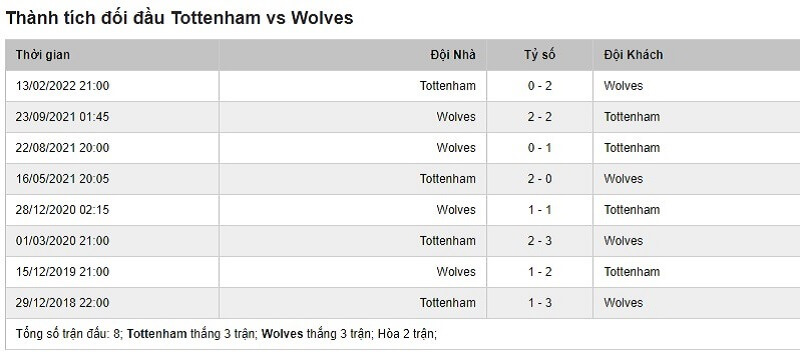Lịch sử đối đầu giữa Tottenham vs Wolver