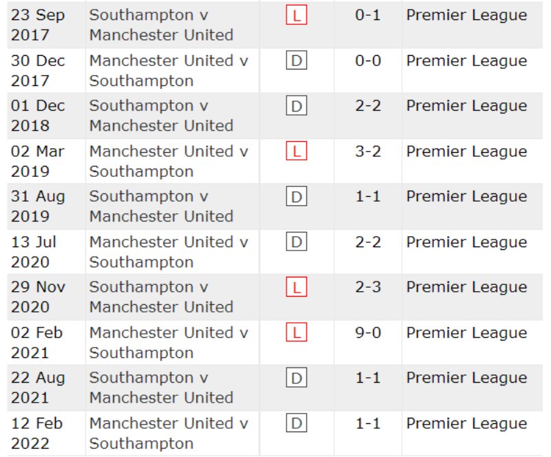 Lịch sử đối đầu Southampton vs Man Utd 10 trận gần nhất