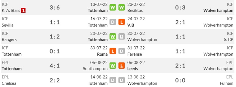 Lịch sử đối đầu Tottenham Hotspur vs Wolverhampton