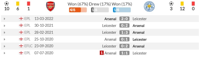 Thành tích đối đầu gần đây giữa Arsenal vs Leicester City
