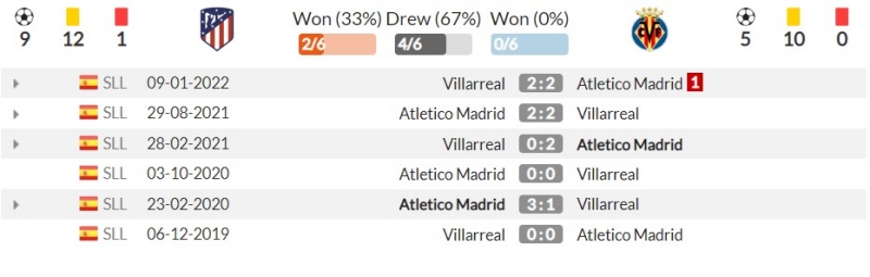 Thành tích đối đầu gần đây giữa Atlético Madrid vs Villarreal