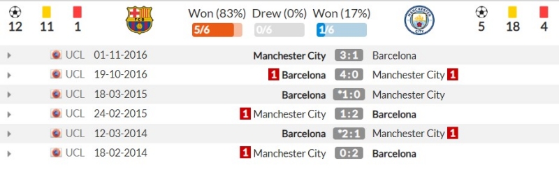 Thành tích đối đầu gần đây giữa Barcelona vs Manchester City