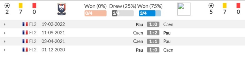 Thành tích đối đầu gần đây giữa Caen vs Pau FC