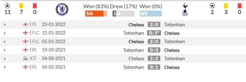 Thành tích đối đầu gần đây giữa Chelsea vs Tottenham Hotspur