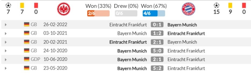 Thành tích đối đầu gần đây giữa Eintracht Frankfurt vs Bayern Munich
