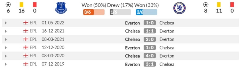 Thành tích đối đầu gần đây giữa Everton vs Chelsea