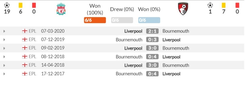 Thành tích đối đầu gần đây giữa Liverpool vs AFC Bournemouth