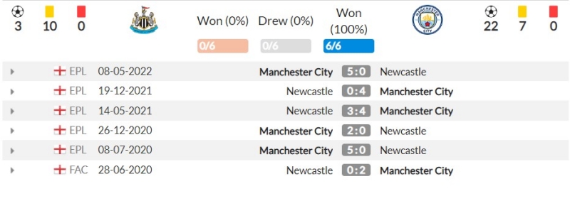 Thành tích đối đầu gần đây giữa Newcastle United vs Manchester City