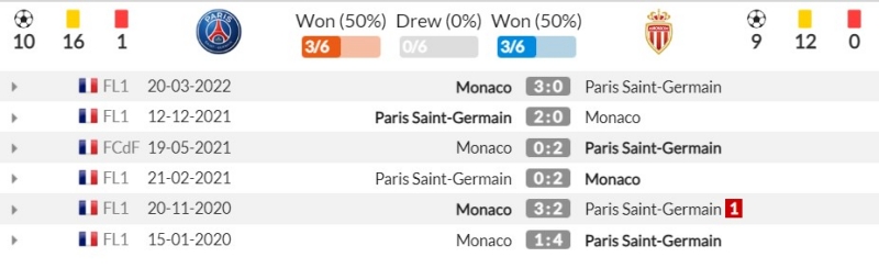 Thành tích đối đầu gần đây giữa Paris Saint-Germain vs AS Monaco