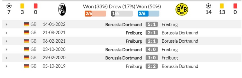 Thành tích đối đầu gần đây giữa SC Freiburg vs Borussia Dortmund