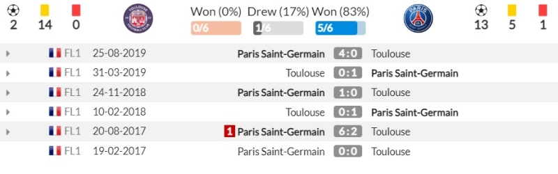 Thành tích đối đầu gần đây giữa Toulouse vs Paris Saint-Germain