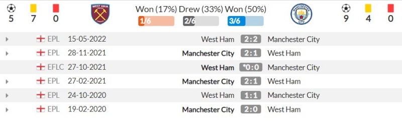 Thành tích đối đầu gần đây West Ham United vs Manchester City