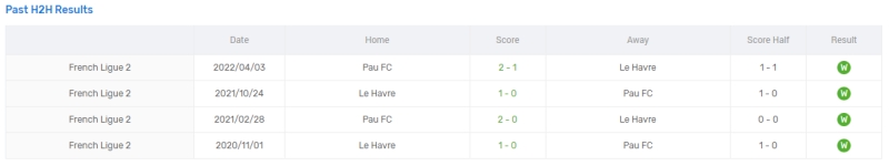Thống kê, lịch sử đối đầu Le Havre vs Pau FC (0h ngày 14/8)
