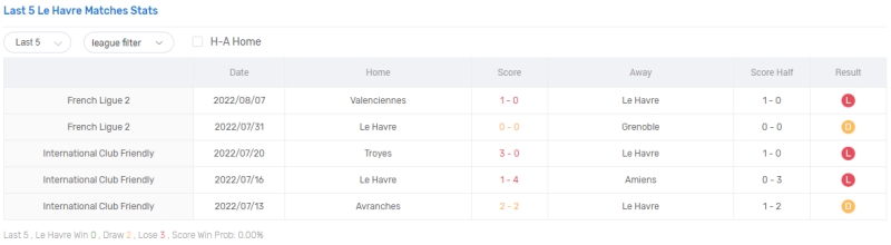 Thống kê, lịch sử đối đầu Le Havre vs Pau FC (0h ngày 14/8)