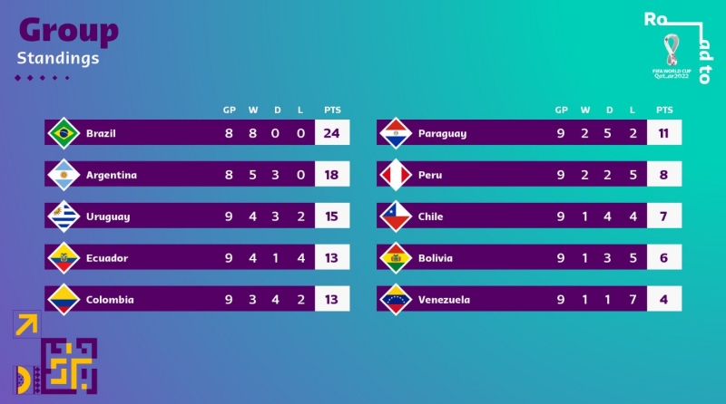 Vòng loại World Cup 2022 khu vực Nam Mỹ có mấy vòng?