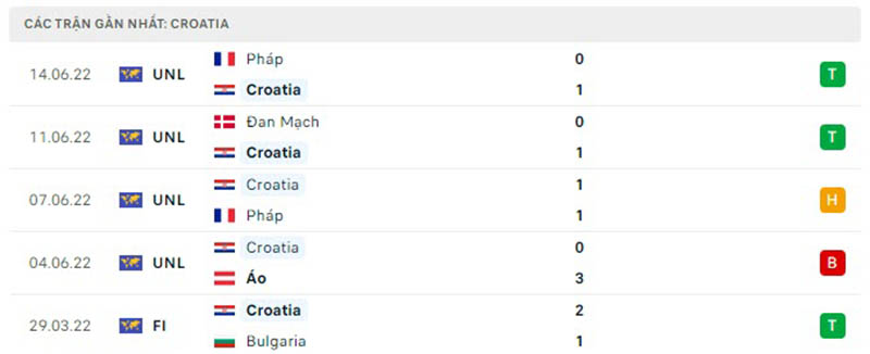 Thống kê, lịch sử đối đầu Croatia vs Đan Mạch