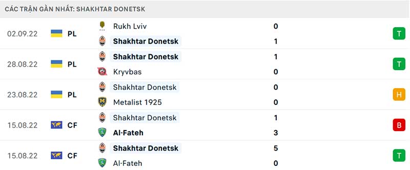 Thống kê, lịch sử đối đầu RB Leipzig vs Shakhtar Donetsk (02h00 ngày 07/09)