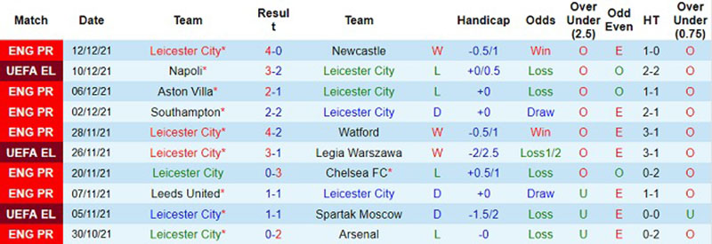 Thống kê, lịch sử đối đầu Tottenham Hotspur vs Leicester City