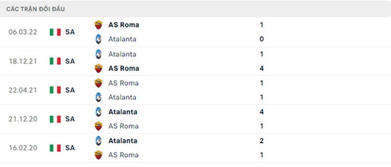 Thống kê, lịch sử đối đầu Roma vs Atalanta