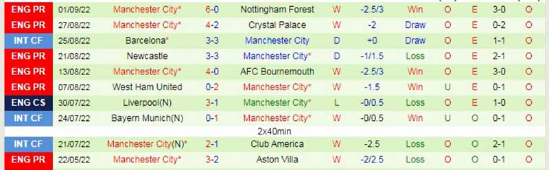 Thống kê, lịch sử đối đầu Aston Villa vs Manchester City (23h30 ngày 03/09)