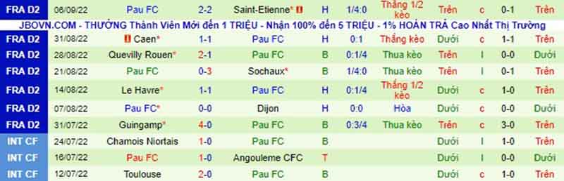 Thống kê, lịch sử đối đầu Stade Lavallois - Pau FC  (0h ngày 11/9)