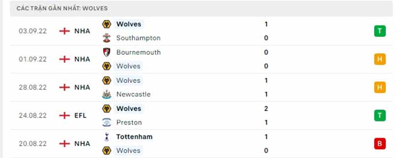 Thống kê, lịch sử đối đầu Liverpool vs Wolverhampton (21h ngày 10/9)