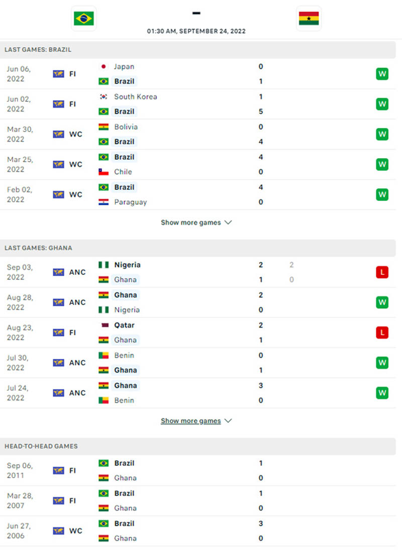 Thống kê, lịch sử đối đầu Brazil vs Ghana