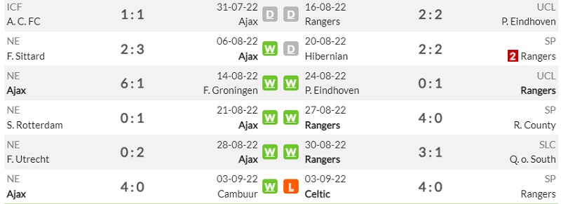 Lịch sử đối đầu Ajax vs Rangers