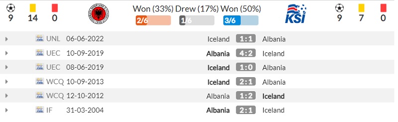 Lịch sử đối đầu Albania vs Iceland
