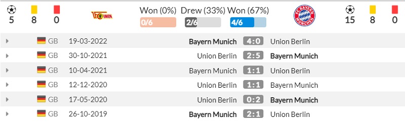 Lịch sử đối đầu FC Union Berlin vs Bayern Munich