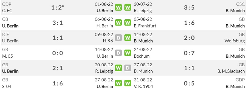 Lịch sử đối đầu FC Union Berlin vs Bayern Munich