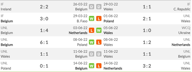 Lịch sử đối đầu Bỉ vs Xứ Wales