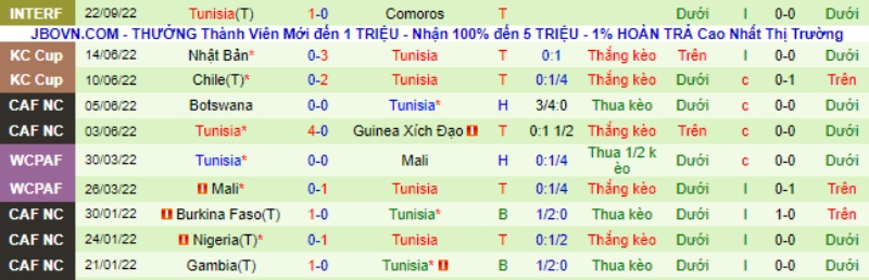 Phong độ 10 trận gần đây của Tunisia