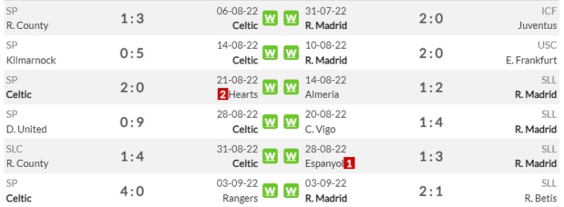 Lịch sử đối đầu Celtic vs Real Madrid