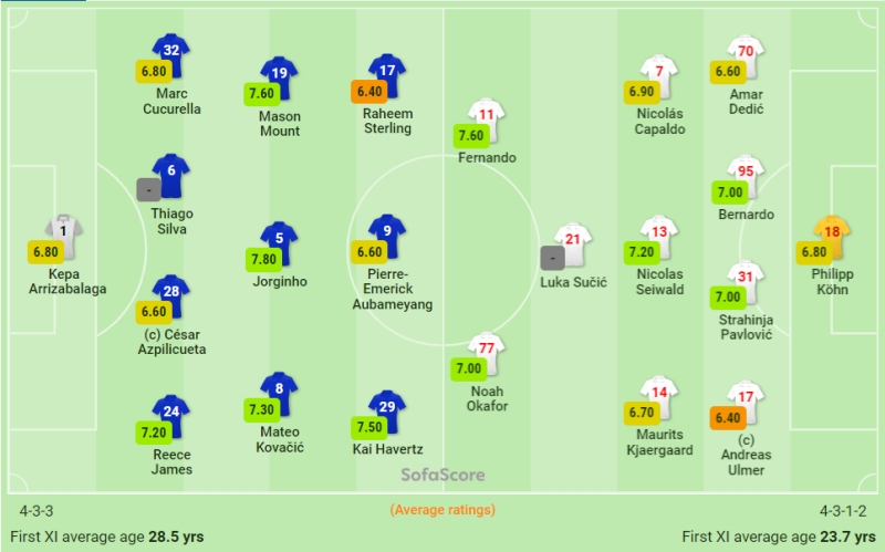 Kết quả Chelsea vs RB Salzburg: Đội hình ra sân 2 CLB